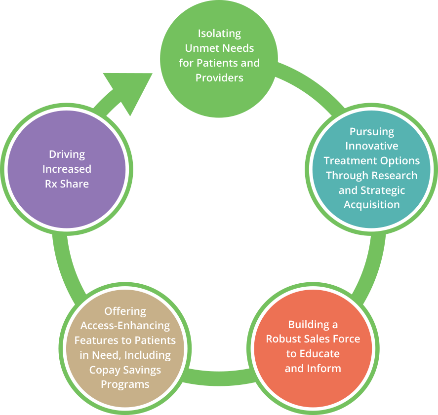 lupin pharmaceuticals mission to improve the treatment landscape